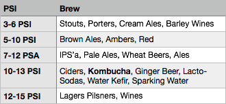 Force Carbonation Chart